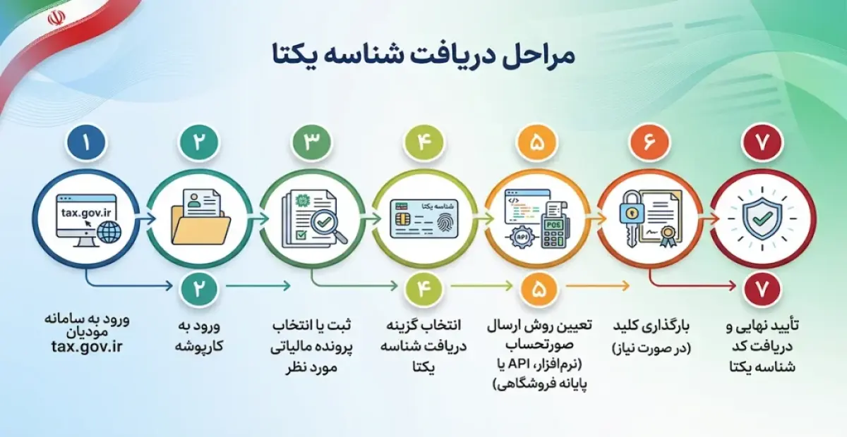 شناسه یکتا مالیاتی چیست؟ توضیح در 1 دقیقه